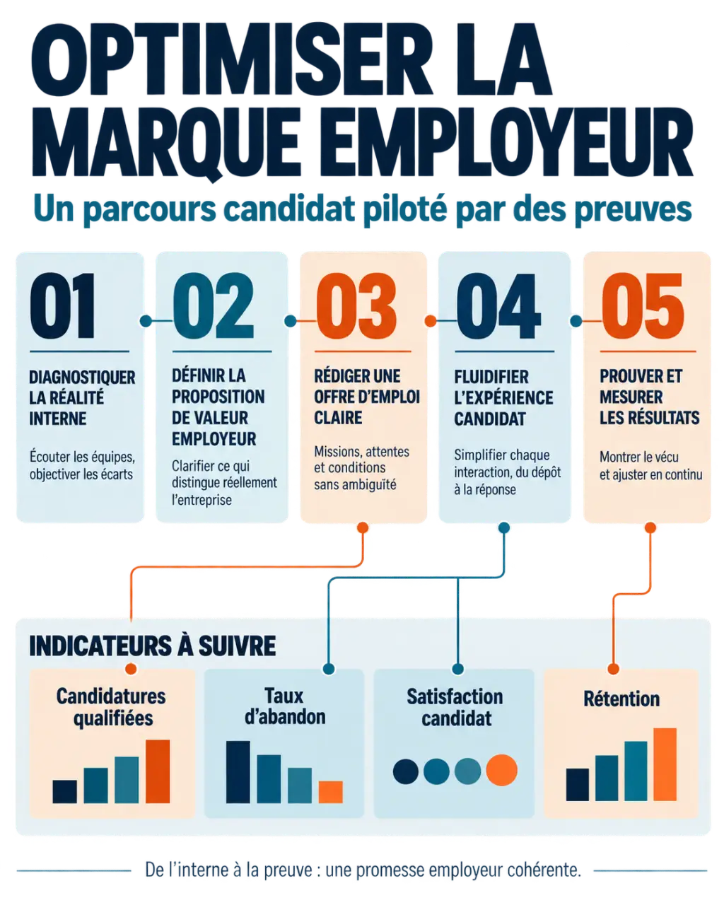 Infographie sur l’optimisation de la marque employeur et le parcours candidat
